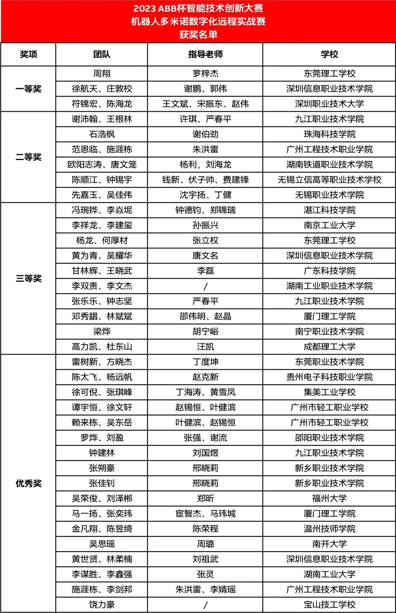 2023 ABB杯智能技术创新大赛圆满落幕，AI基础软件开发引领未来