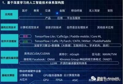 基于深度学习的人工智能技术架构体系 从基础软件到核心应用的全栈指南